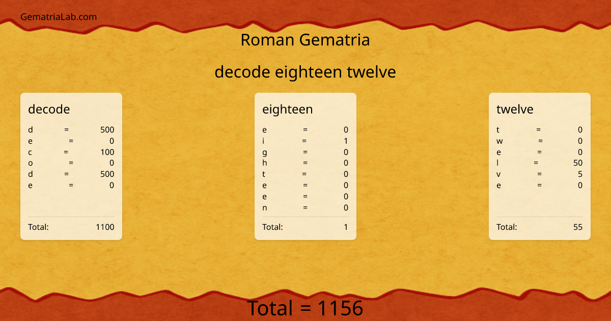 decode eighteen twelve in roman Gematria